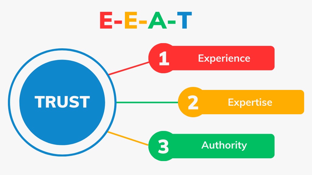 EEAT acronym explained as Experience, Expertise, Authority, and Trust